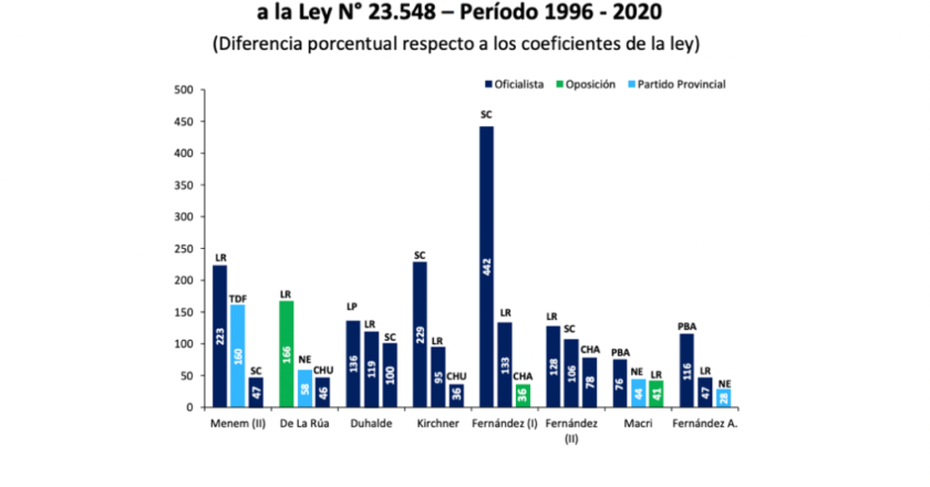 Transferencias discrecionales del Gobierno Nacional a las Provincias en los últimos 25 años?
