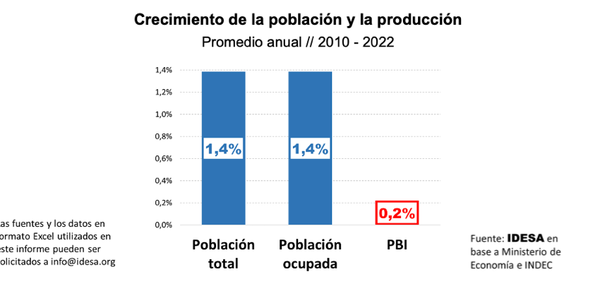 Censo muestra que la decadencia es mayor a la proyectada.