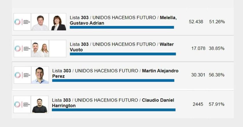 Unidos Hacemos Futuro retuvo los 4 ejecutivos