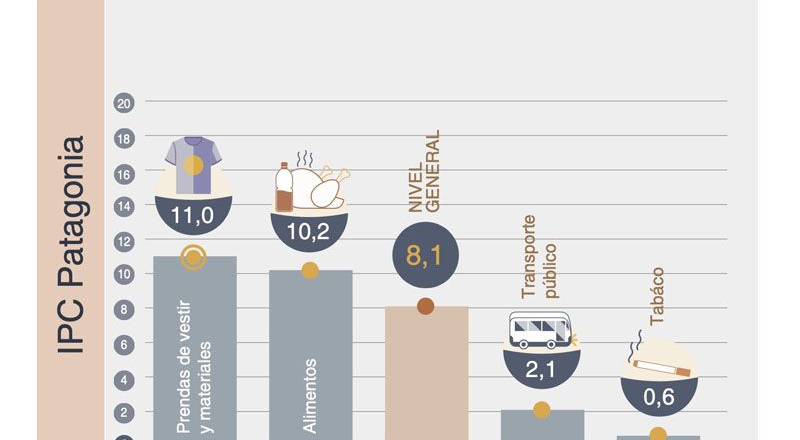 En abril la Patagonia registró una inflación del 8,1%