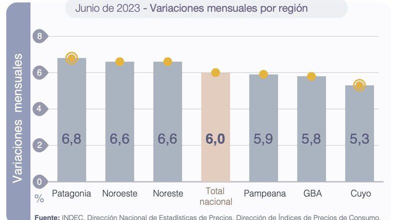 En junio la Patagonia registró la inflación más alta del país