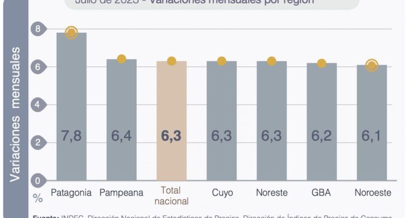 La Patagonia volvió a registrar la inflación más alta del país