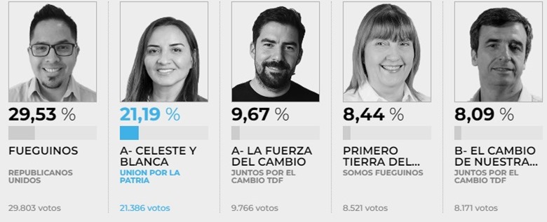 El desempeño de los candidatos fueguinos, ciudad por ciudad