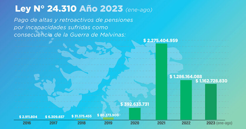 El IAF regularizó las pensiones de 3.800 excombatientes