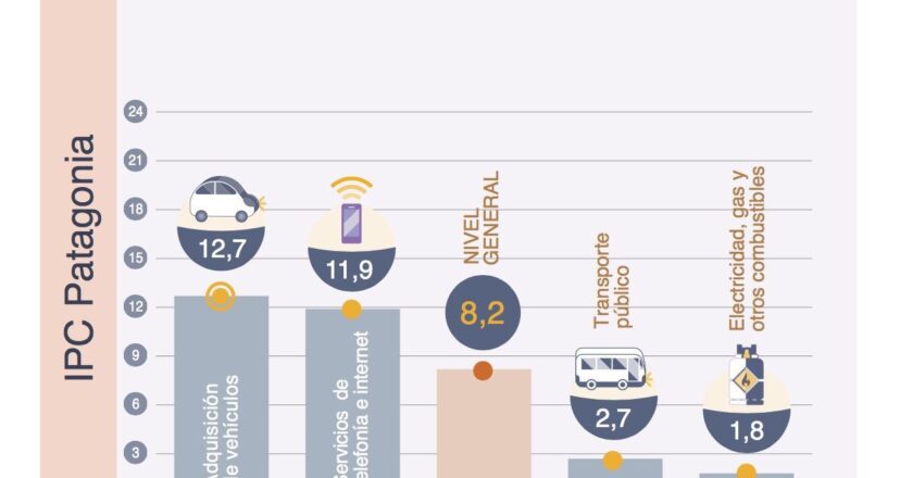 La Patagonia registró en octubre una inflación del 8,2%