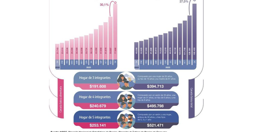 $496 mil pesos para no ser pobre