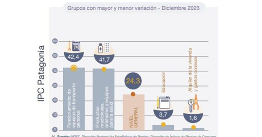 Patagonia: 24,3% en Diciembre y 207,7% durante 2023