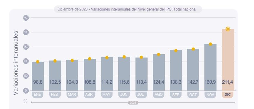 El presidente pronosticó alta inflación «durante unos meses»