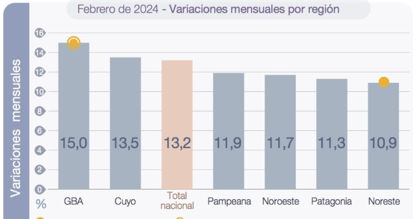 En febrero la inflación en la Patagonia fue del 11,3%