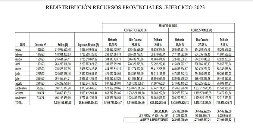 Ushuaia recibió retroactivo de $ 202 millones