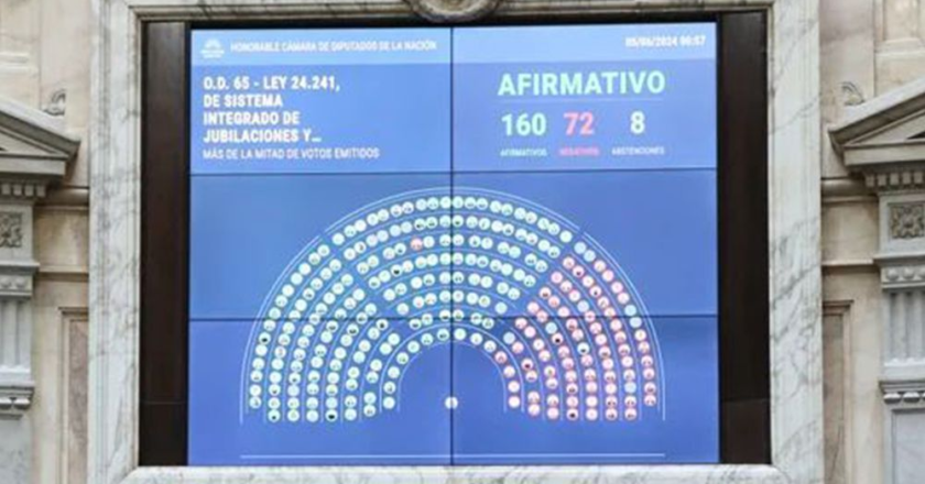 Diputados giró al Senado el proyecto de fórmula jubilatoria